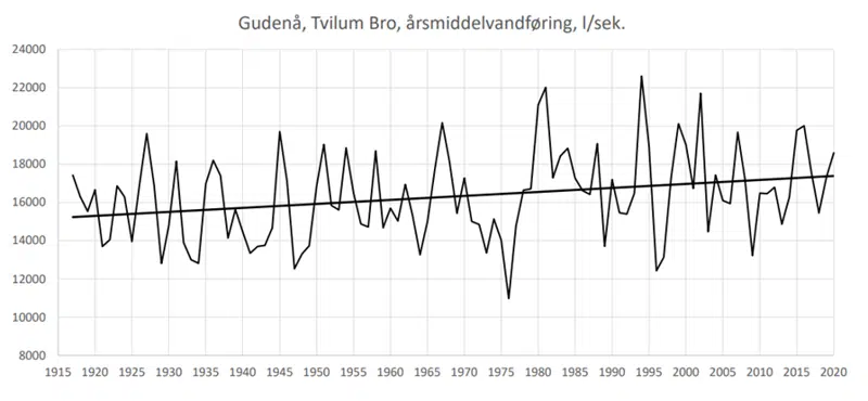 andafstrømningen i Gudenåen vist som årsgennemsnit fra 1915 til 2020. Kurven er baseret på Naturen i Danmark. 
